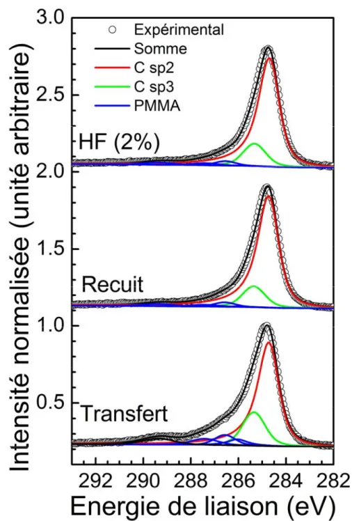 Figure  II-11  Evolution  du  spectre  de  photoémission  du  niveau  C  1s  après  transfert  (courbe  du  bas),  recuit à 300 °C pendant 3h (courbe du milieu) sous UHV et après traitement HF (2%) courbe du haut