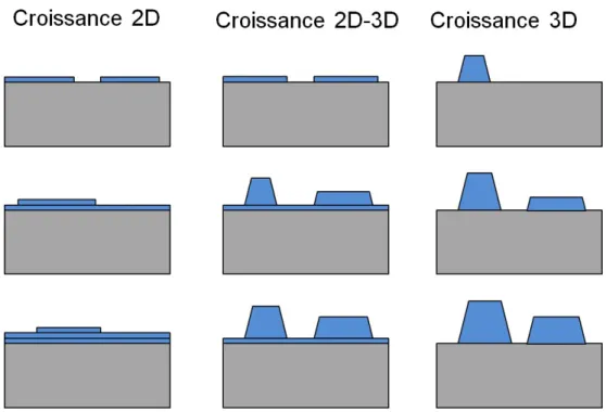 Figure II-14 Représentation schématique des différents modes de croissance d'un film mince (bleu) sur  un substrat (gris)