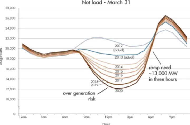Figure 1.1: The famous duck curve in California. It depicts a very low net energy demand at times when solar production is at its peak followed by a very steep increase in consumption afterwards