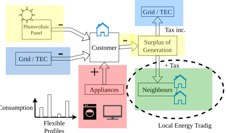 Figure 2.1: Outline of the system in which local energy trading takes place We allow actions to be taken in a continuous or time-slotted fashion.