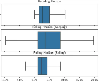 Figure 4.2: Percentage of error between the optimal value using real data and the forecast for the algorithms described above.