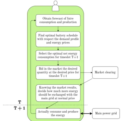 Figure 5.3: Simplified overview of the decision flow of a participant in a LEM