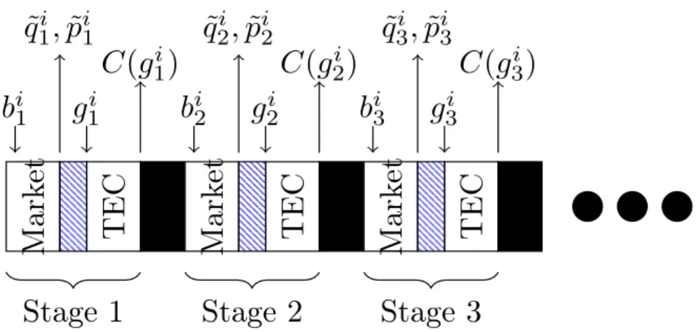 Figure 5.4: Timeline of decision process and decision flow for a player in the LEM game