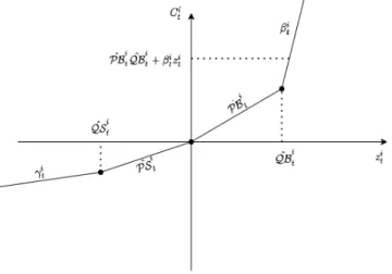 Figure 5.5: Cost function including the beliefs about market prices