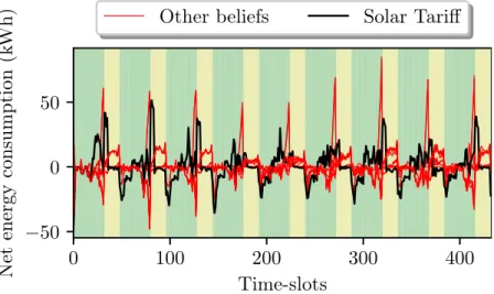 Figure 6.1: All net profiles obtained by using different beliefs in one simulation with a ToU rate.