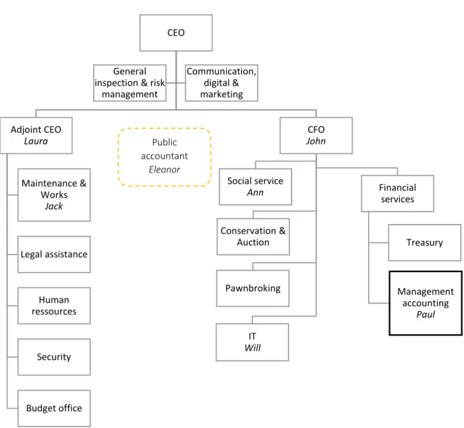 Figure 11- Organigram