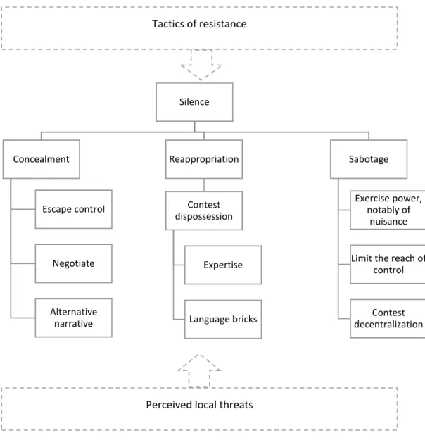 Figure 12 - Silence as tactics of resistance 