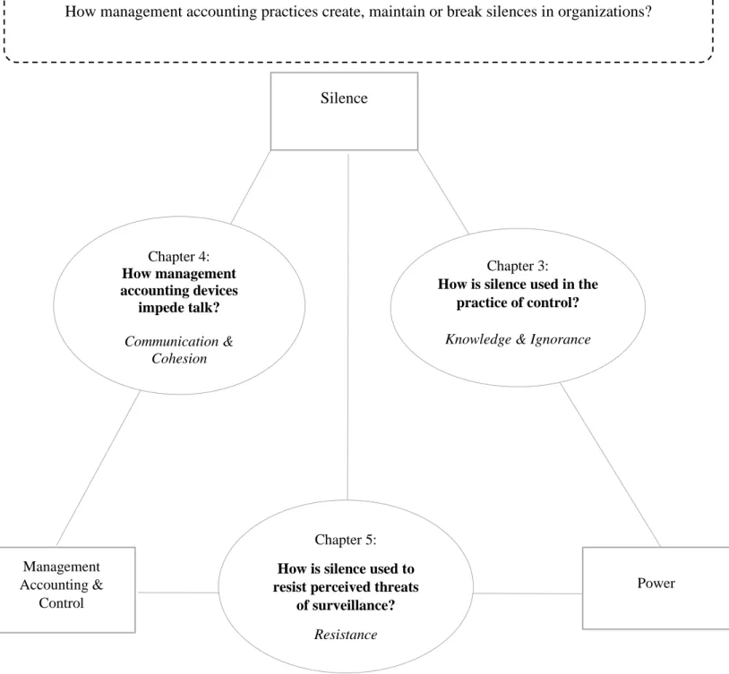 Figure 1 - Three essays on silence in management accounting