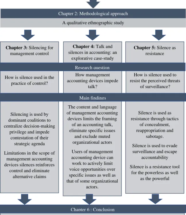 Figure 2- Structure of the dissertation     