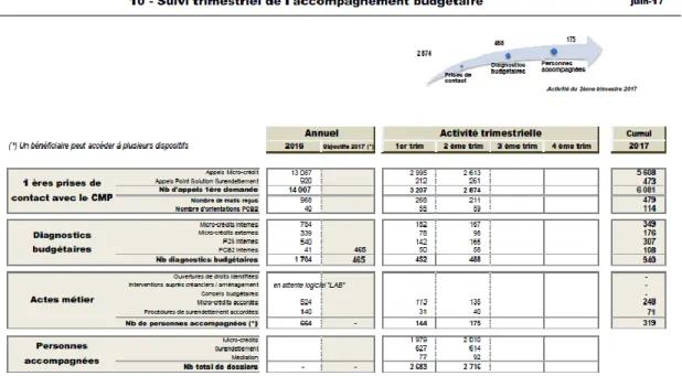 Figure 6- Tableaux de bord for the social service, June 2017