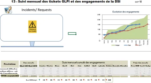 Figure 7- Tableaux de bord for IS services 