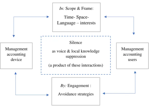 Figure 8 - Silence in &amp; by management accounting