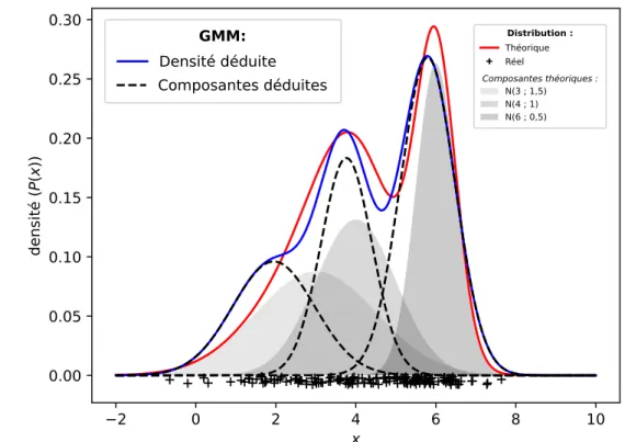 Figure 3.5 – Exemple d’application de GMM avec 3 composantes La fonction de densité associée peut s’écrire :