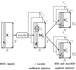 Figure 3. IED and non-IED segment matrices. The MODWT transform is applied on the T samples of N-dimensional iEEG recordings, X, for the J frequency levels providing J matrices denoted as M j X , j = 1, 