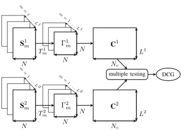 Figure 4. DCG Construction at a given frequency band. Each wavelet coefficient matrix of IED or non-IED segment m (m = 1, 