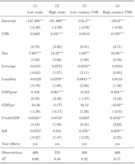 Table 7: CSR and bank efficiency