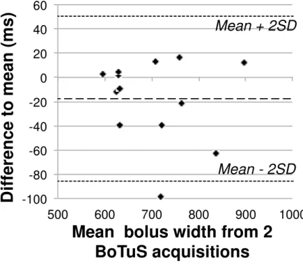 Figure  3:  Repeatability  of  the  BoTuS  results  shown  in  a  Bland-Altmann  graph  representing  the  difference  to  the  mean  for  two  separate  measurements  as  a  function of their mean