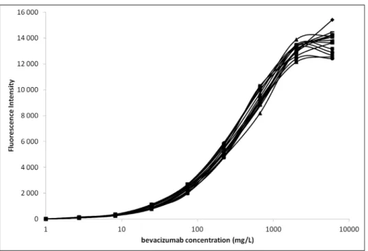 Figure 1. Bevacizumab assay calibration. Fluorescence intensity was measured on 15 independent assays over a large bevacizumab range (0–