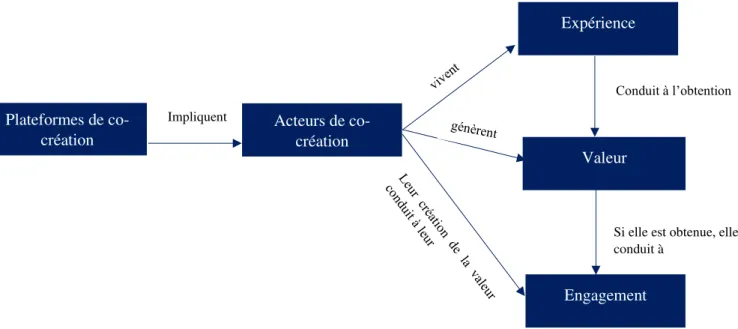 Figure 7: Liens entre les concepts de base de la co-création 