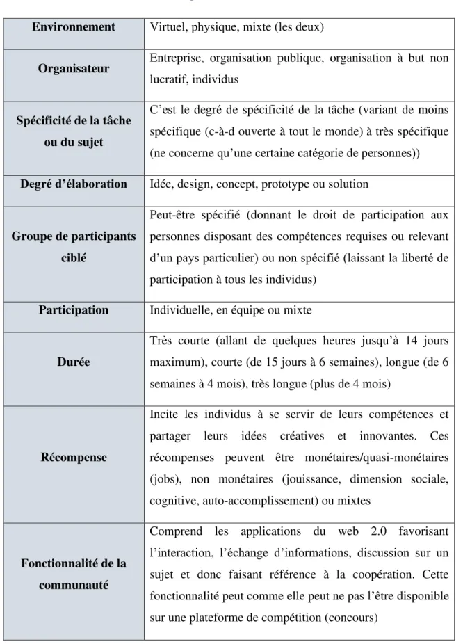 Tableau 7: Concours  d’innovation (génération d’idées, i.e. compétition d’idées)  (Bullinger et al., 2010) 