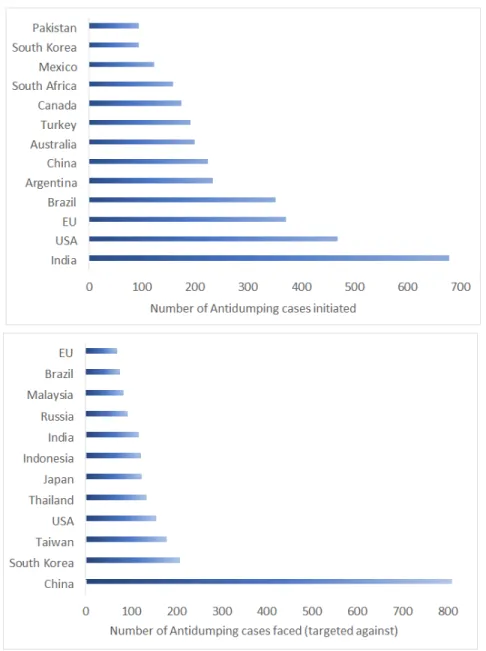 Figure 1.2: Top reporters and targets of anti-dumping cases, 1995-2015 Source : Author’s calculation from Global anti-dumping database WTO (2019e)