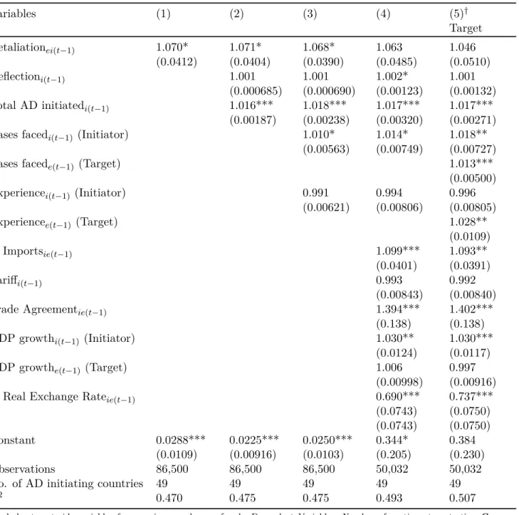 Table 1.3: Intensity of AD initiations: Poisson pseudo-maximum likelihood estimation (Incidence Rate Ratios), 1996-2015, Baseline specification