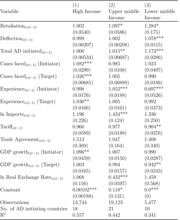 Table 1.4: Intensity of AD initiations: Poisson pseudo-maximum likelihood estima- estima-tion (Incidence Rate Ratios), 1996-2015, Income-wise Analysis