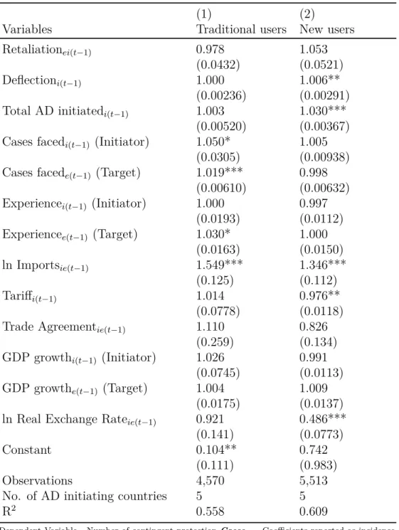 Table 1.5: Intensity of AD initiations: Pseudo Poisson maximum likelihood model (Incidence Rate Ratios), 1996-2015, Traditional and New users of AD