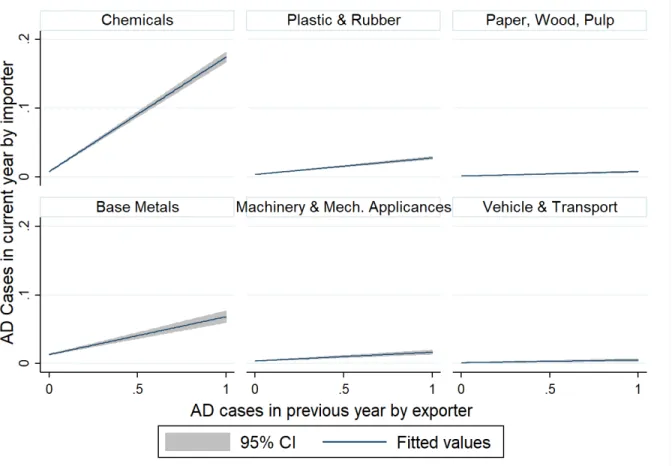 Figure 1.5: Retaliation by Sector (predicted values of cases filed vs. indicator for retaliation) Source : Author’s calculation