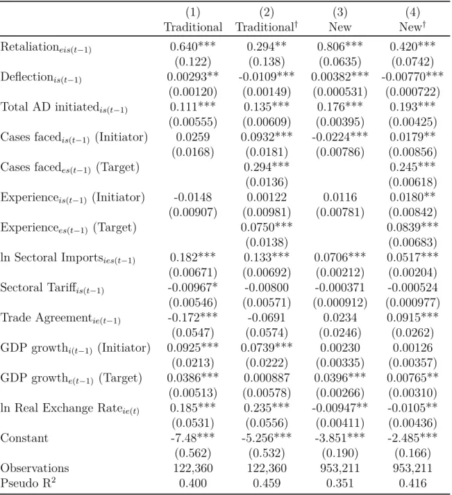 Table 1.9: Determinants of AD initiations: Probit regression analysis, 1996-2015, Traditional and New users of AD on sectoral level