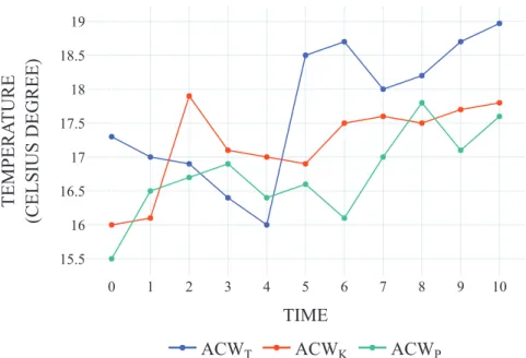 Figure 5.13: Plot of the temperature values in the ACW t , ACW k and ACW p , owned by the ACA 1 .