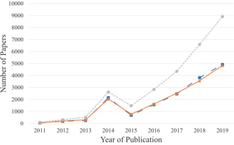 Figure 3.1: trend of the number of papers published in the last 9 years on the smart city and about