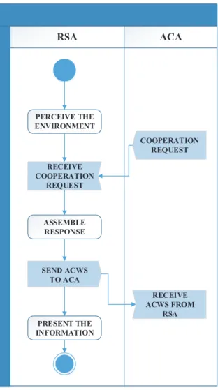 Figure 5.8: Activity diagram showing the interactions between the RSAs and the other entities.