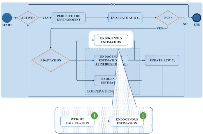 Figure 5.10: Main steps of the endogenous estimation process performed by ACAs.