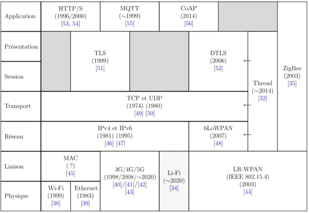 Figure 2.2: Etendue de divers protocoles sur les couches du mod` ´ ele OSI. Les pro- pro-tocoles list´ es sont capables de communiquer directement sur Internet, sans proc´ eder