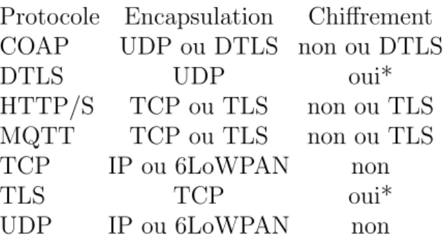 Table 2.2: Liste des protocoles des couches transport ` a application et de leurs ca- ca-ract´ eristiques