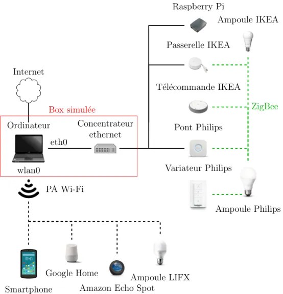 Figure 3.1: Configuration de base. L’ordinateur sert ` a relayer les communica- communica-tions entre Internet et les appareils connect´ es au concentrateur Ethernet ou au point d’acc` es Wi-Fi