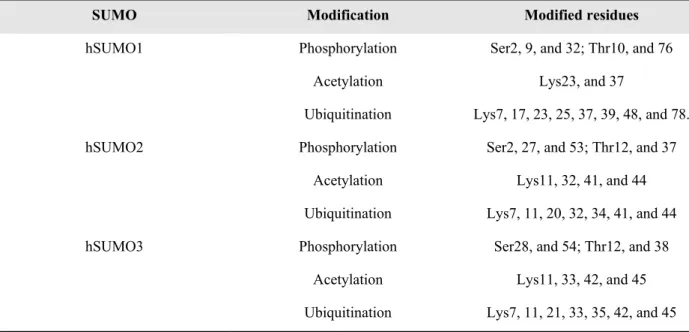 Table III List of modified residues in human SUMO1, SUMO2, and SUMO3 by phosphorylation,  acetylation, and ubiquitination