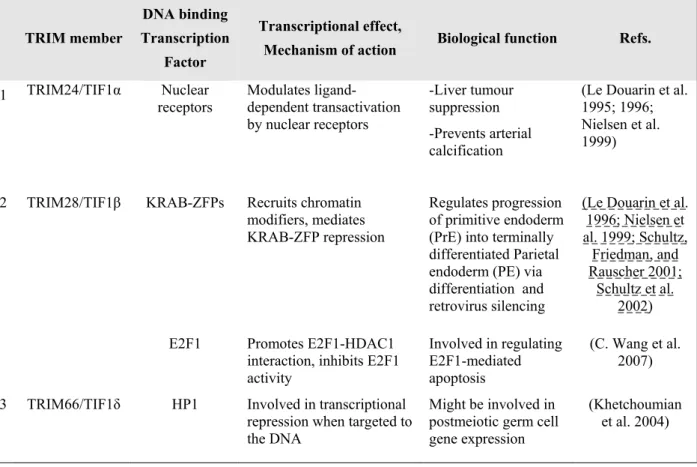 Table VI : Role of different TRIM proteins in transcriptional regulation. From (Cammas et al
