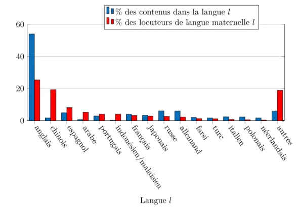Figure 1.2 – Proportion des langues des contenus présents sur Internet par rapport à la pro- pro-portion de locuteurs natifs de ces langues 11 .