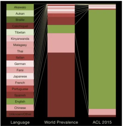 Figure 1.3 – Comparaison entre la distribution des locuteurs et le nombre de travaux pour les langues concernées par des travaux publiés à la conférence ACL en 2015 (Munro, 2015).
