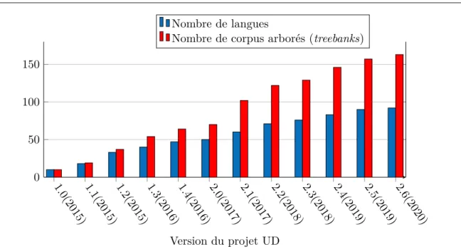 Figure 1.4 – Évolution de la diversité linguistique dans le projet UD (Universal Dependencies).