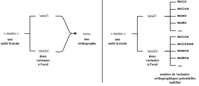 Figure 4.4 – Écriture(s) possible(s) de l’entité sémantique moins selon qu’il existe (à gauche) ou non (à droite) une convention orthographique consensuelle.