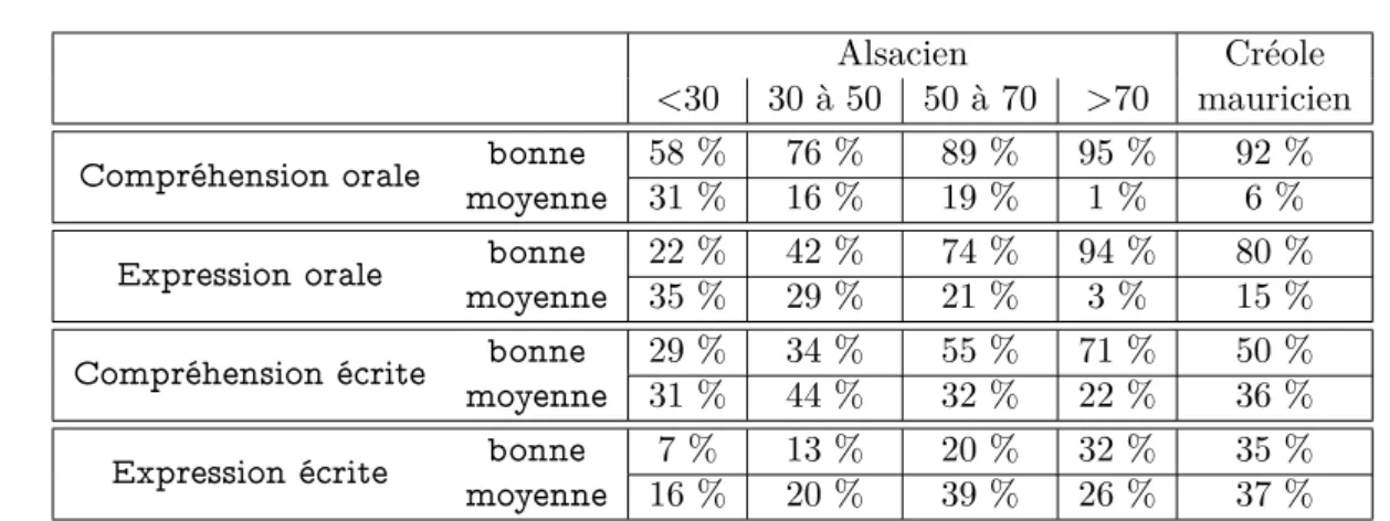 Tableau 4.5 – Auto-évaluation des répondants, par tranche d’âge pour l’alsacien, globale pour le créole mauricien.