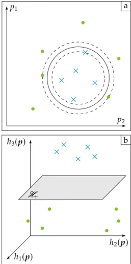 Figure 2.8 – Illustration d’un problème de classification à deux classes dans un espace de dimension 