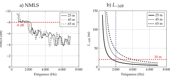 Figure 3.9 – Validation des performances de l’antenne en simulation pour des sources situées à 25 m, 45 m et 65 m au Nord de l’antenne