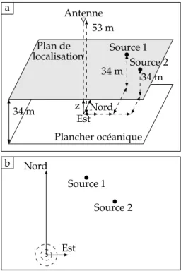 Figure 3.11 – Schéma de la configuration 1 avec l’antenne et les sources en petit fond.