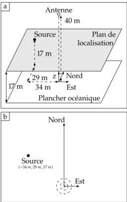 Figure 3.13 – Schéma de la configuration 3 avec l’antenne en grand fond et la source large bande en grand fond