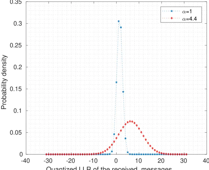 Figure 2.5 – Probability density of the received message at SNR value ξ = 1 . 45dB and q = 6