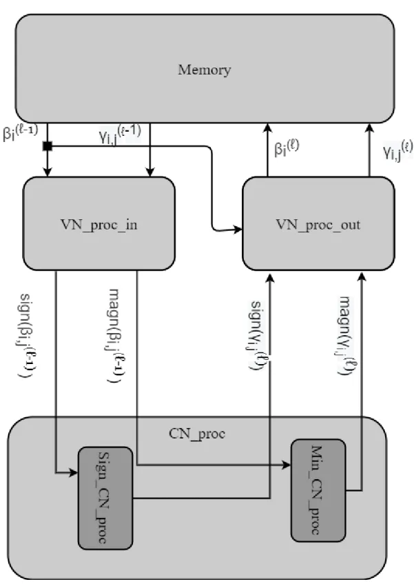 Figure 3.1 – Architecture of the decoder core presented in [1]
